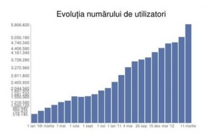 facebook-evolutie-numar-utilizatori