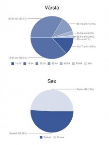facebook-romania-varsta-si-sex